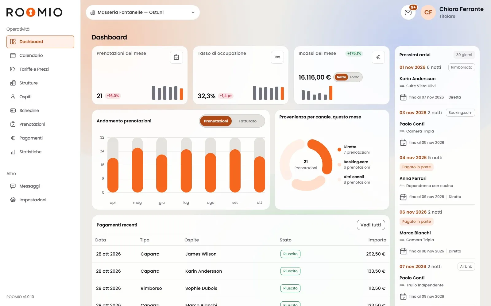 Dashboard di ROOMIO per la struttura di esempio Masseria Fontanelle, con prenotazioni del mese, tasso di occupazione e incassi, il grafico arancione dell'andamento delle prenotazioni, la provenienza per canale, i pagamenti recenti e a destra i prossimi arrivi.