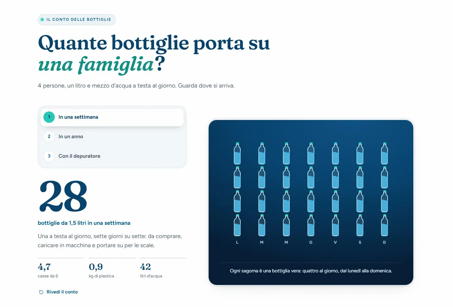 Sezione «Quante bottiglie porta su una famiglia?» con tre passi a sinistra, il numero 28 per una settimana e un riquadro blu con 28 sagome di bottiglia divise per giorno.