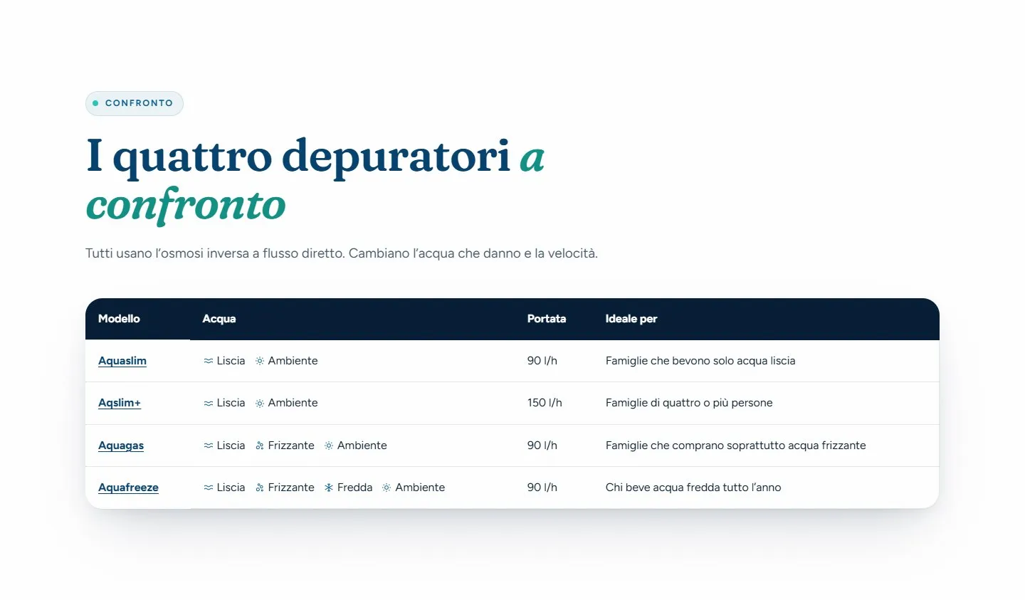 Tabella «I quattro depuratori a confronto» con Aquaslim, Aqslim+, Aquagas e Aquafreeze, il tipo d'acqua, la portata in litri all'ora e per chi è adatto ciascuno.