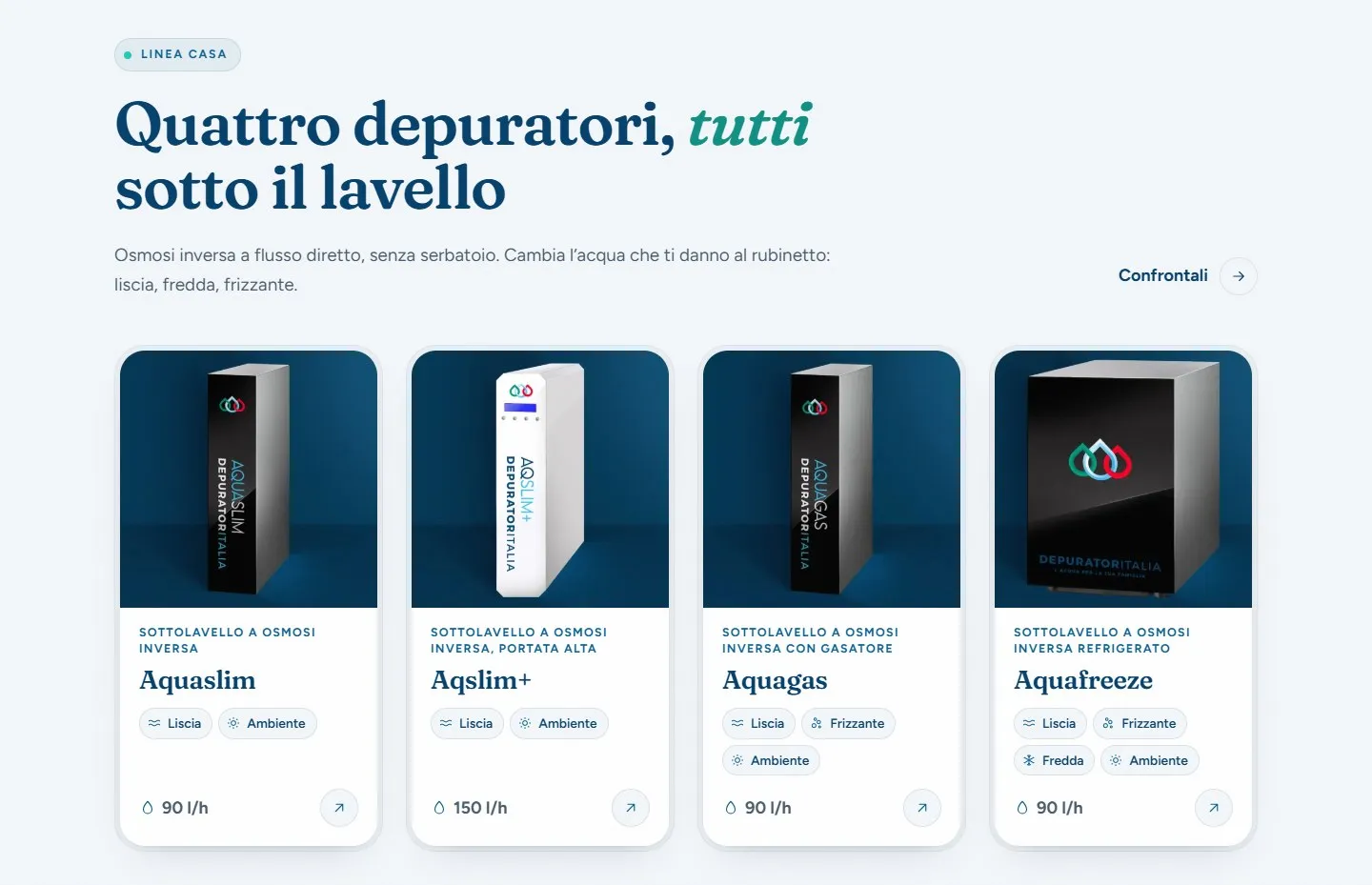 Sezione «Quattro depuratori, tutti sotto il lavello» con quattro schede di prodotto su fondo blu, il tipo di impianto, le acque che danno e la portata.