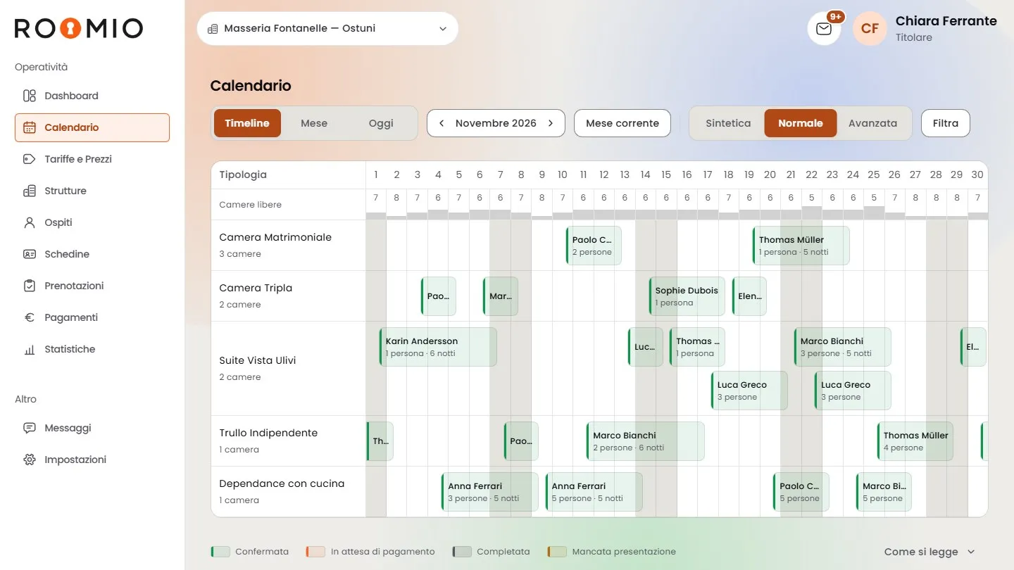 Calendario di ROOMIO in vista Timeline su novembre 2026, con le cinque tipologie della struttura di esempio in righe, i giorni in colonna, le prenotazioni come barre verdi con nome dell'ospite, persone e notti, e in alto il numero di camere libere per ogni giorno.