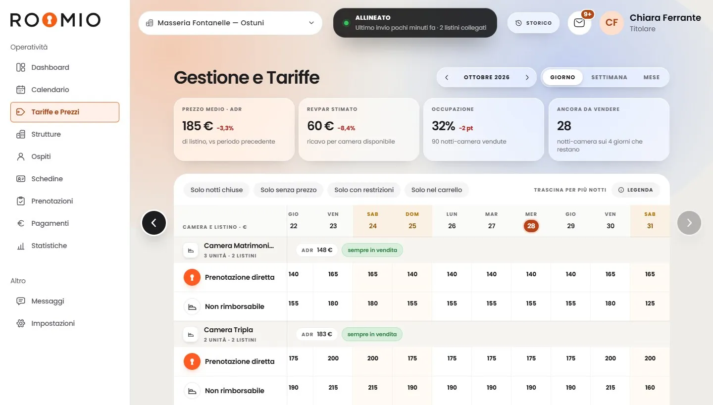 Schermata Gestione e Tariffe con prezzo medio, RevPAR, occupazione e notti ancora da vendere, la griglia dei prezzi per notte sui listini Prenotazione diretta e Non rimborsabile, e in alto l'avviso Allineato sull'ultimo invio ai listini collegati.