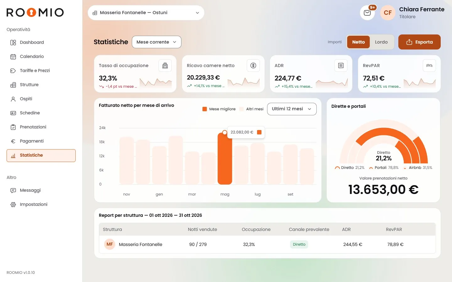 Statistiche con tasso di occupazione, ricavo camere netto, ADR e RevPAR, il grafico del fatturato netto per mese di arrivo, la ripartizione fra prenotazioni dirette e portali e il pulsante Esporta.